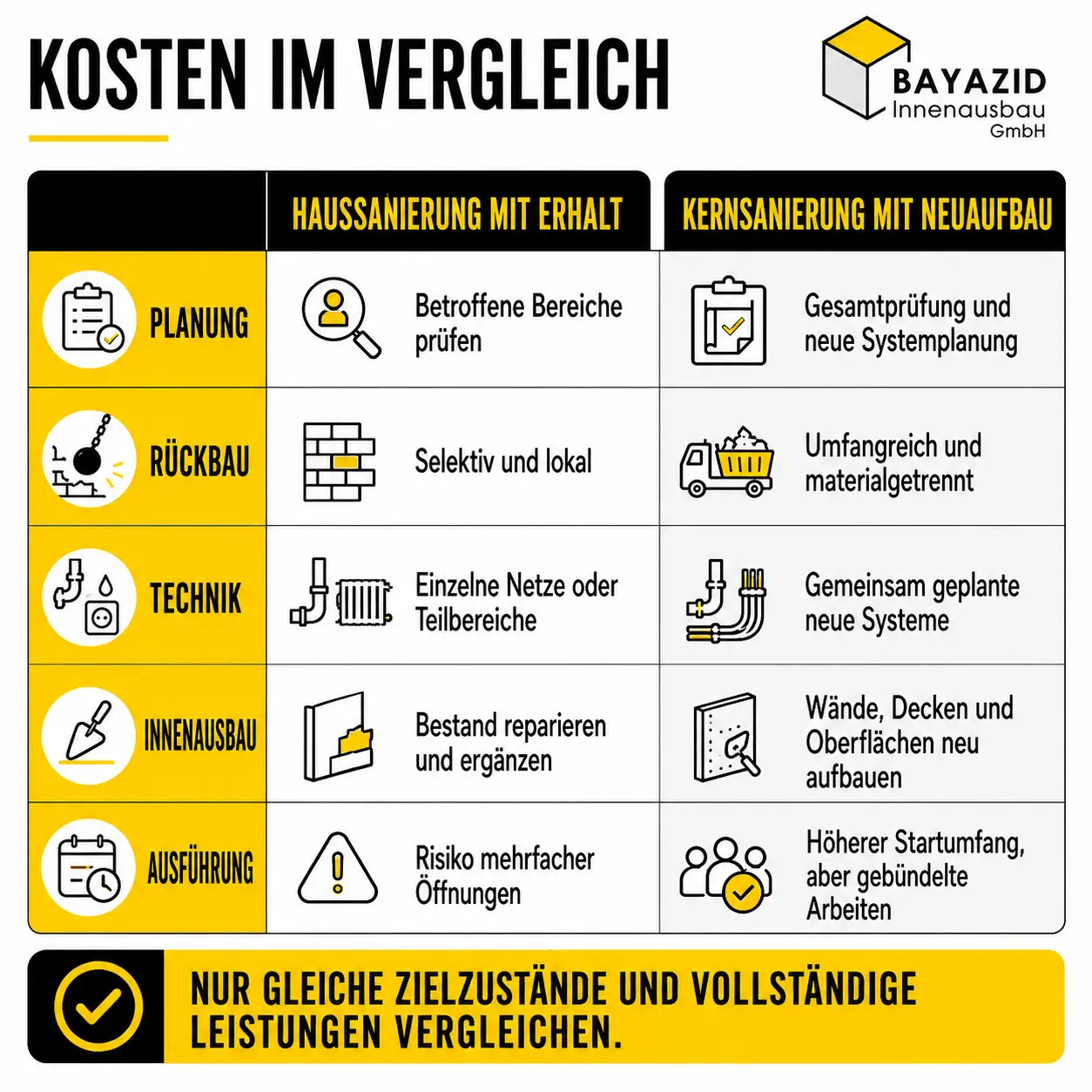 Kernsanierung oder Haussanierung: Wann ein Haus komplett neu aufgebaut werden sollte
