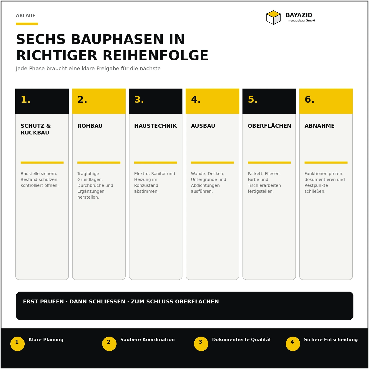 Altbau Wohnung sanieren München: Ablauf