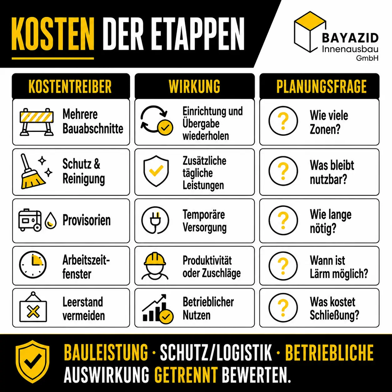 Bausanierung bei laufender Nutzung: So bleiben Wohnen und Betrieb planbar