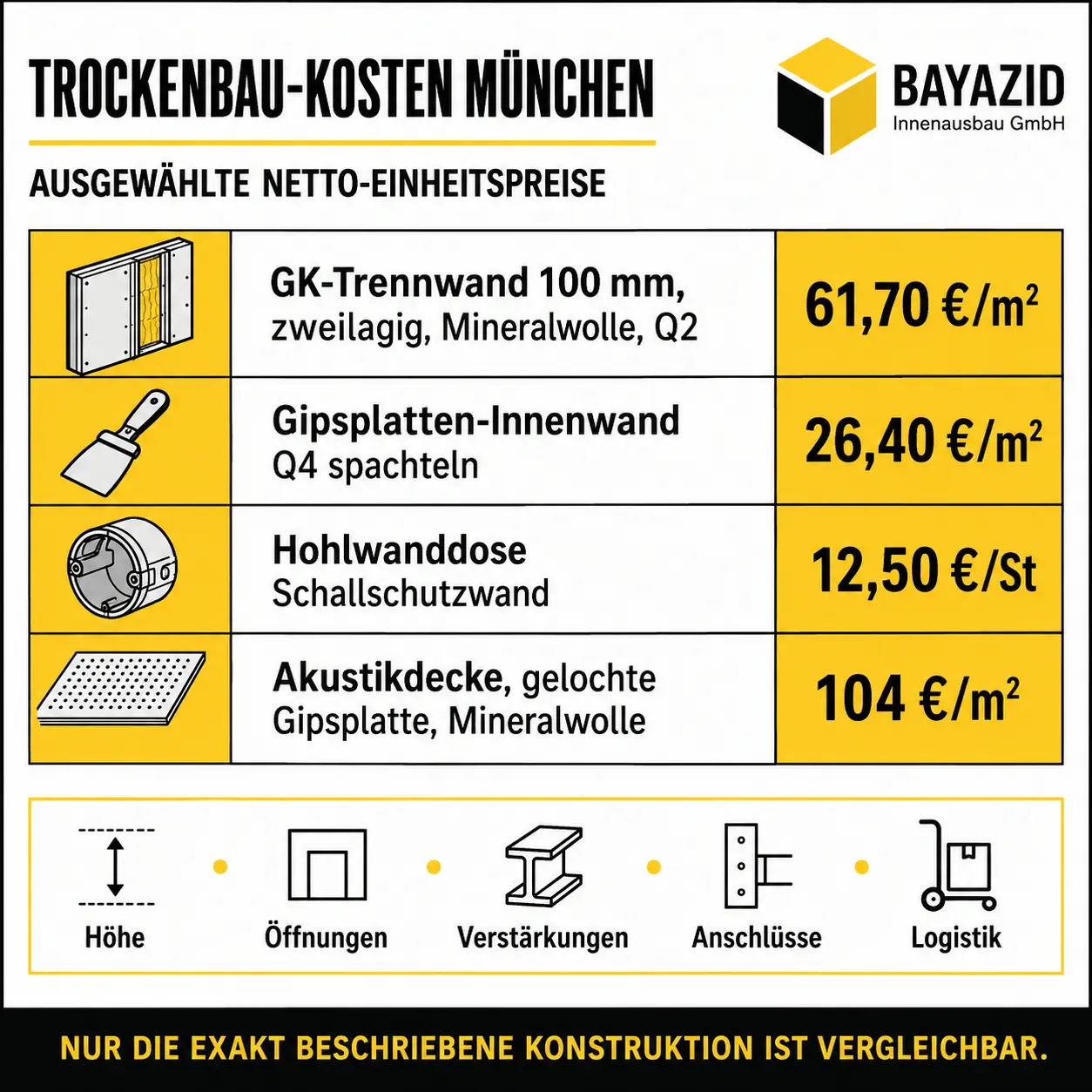 Trockenbau München: Kosten, Ablauf, Vorteile