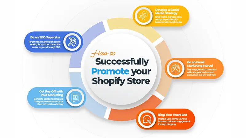 Top ROI Strategies to Promote Your Shopify Store