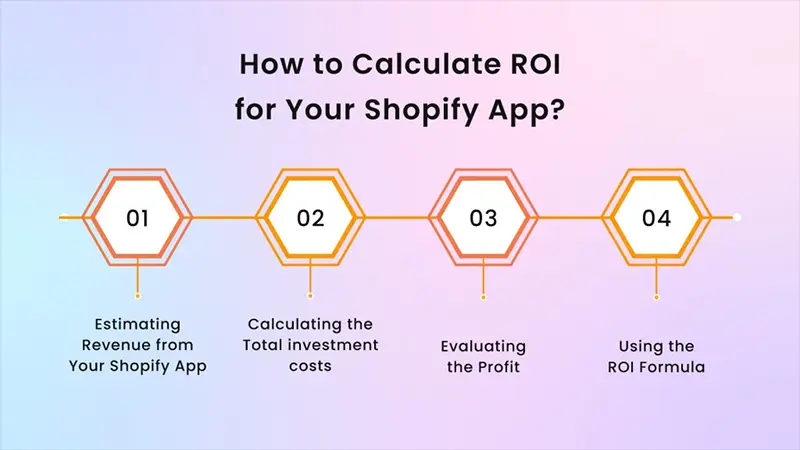 How to Calculate Marketing ROI