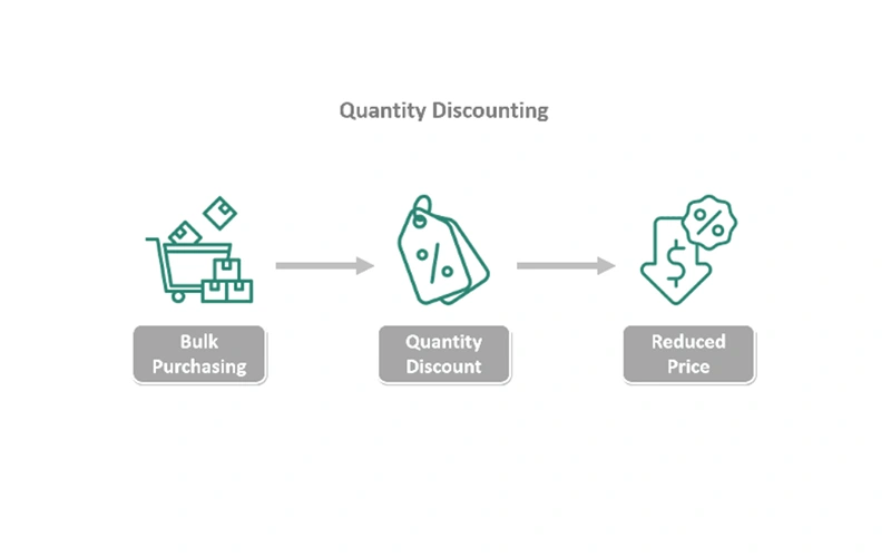 What Is Quantity Discount?