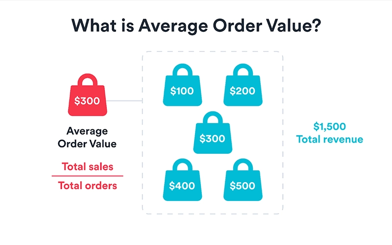 What is Average Order Value?
