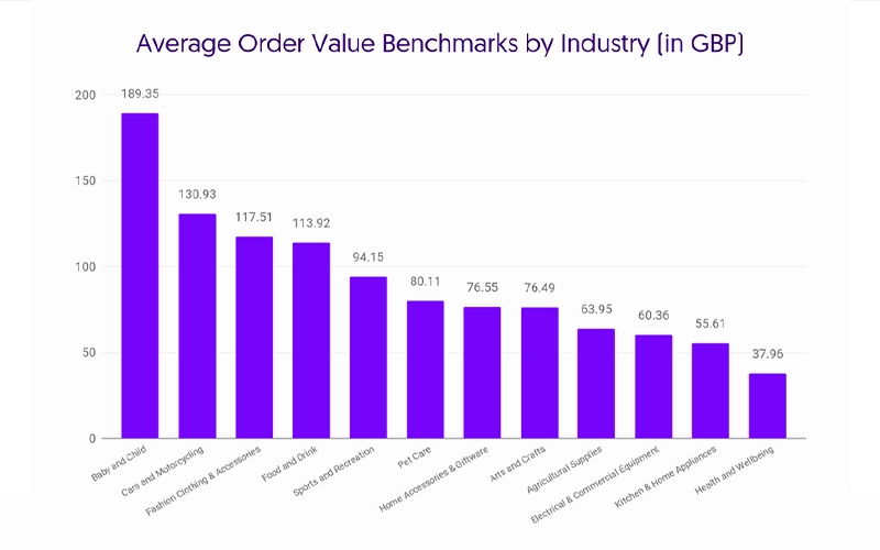 What Is a Good Average Order Value?