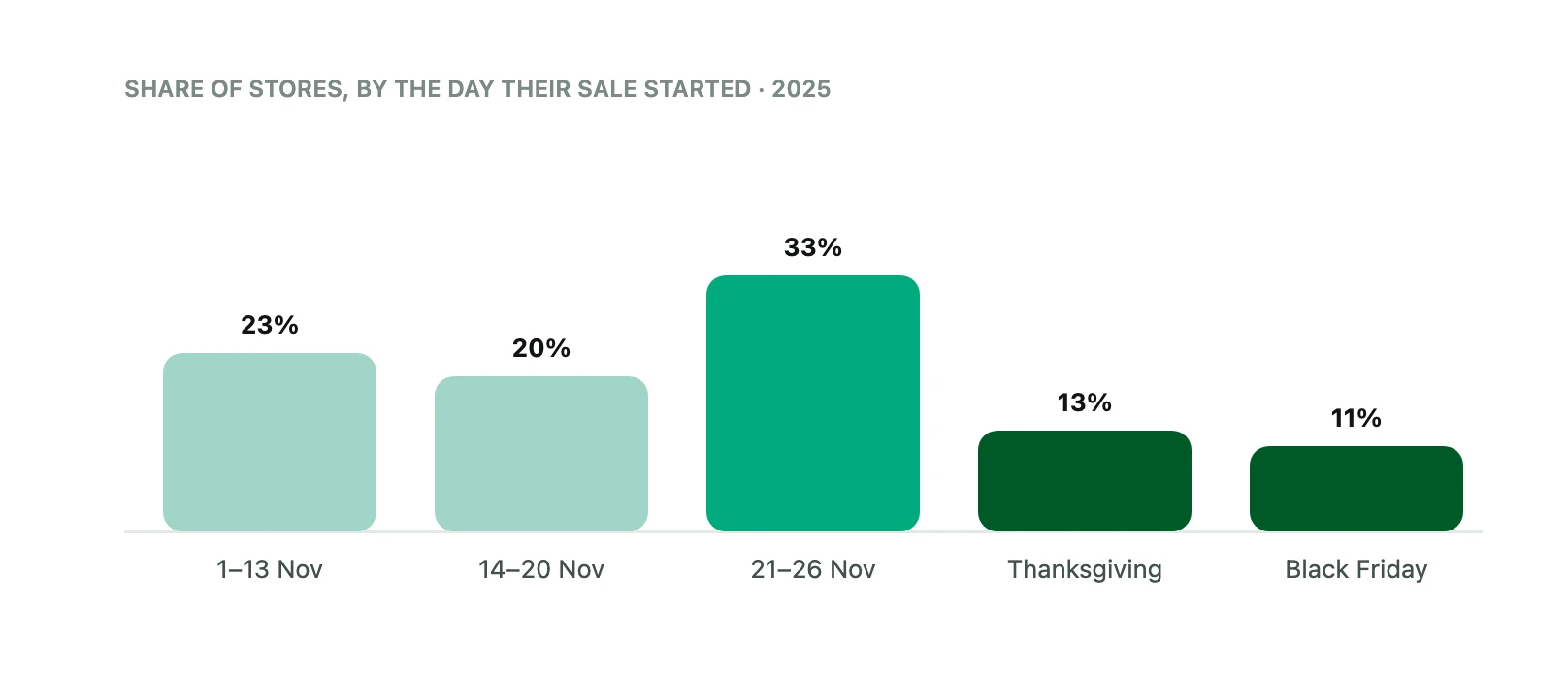 Share of stores by the day their 2025 Black Friday sale started. The busiest week was 21 to 26 November.