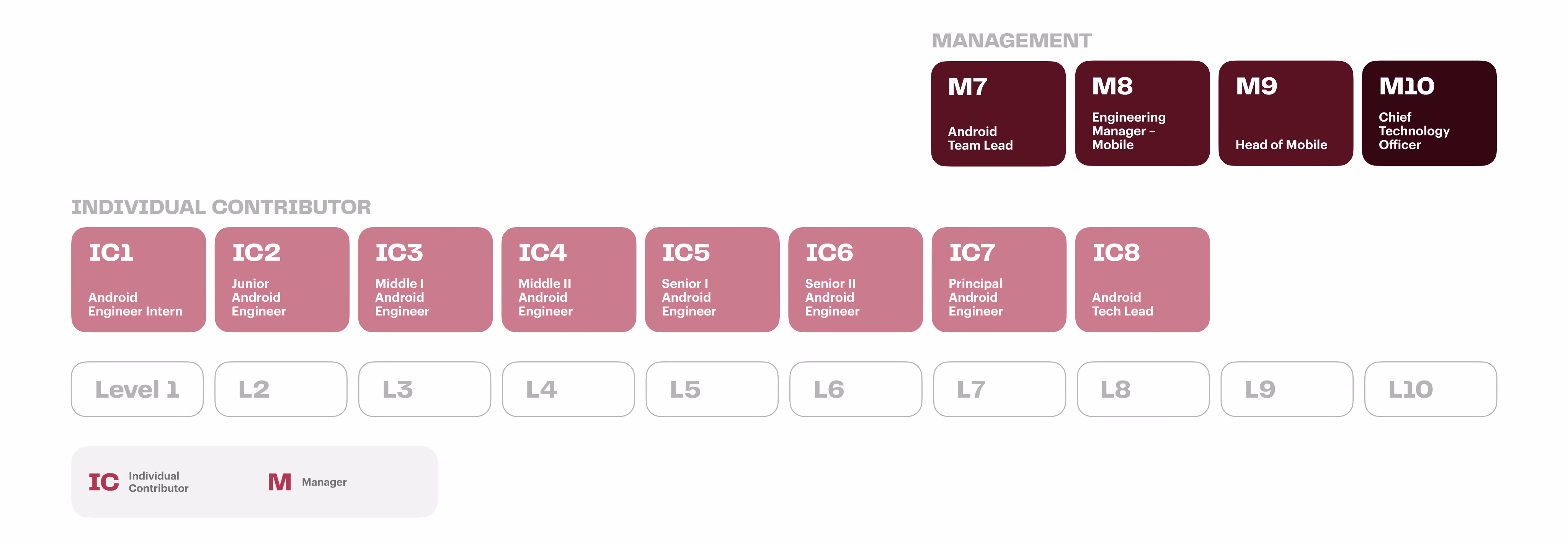Career progression chart for Android engineers from IC1 to IC8 and M7 to M10, showing roles from intern to CTO across levels L1 to L10, divided into Individual Contributor and Management tracks.