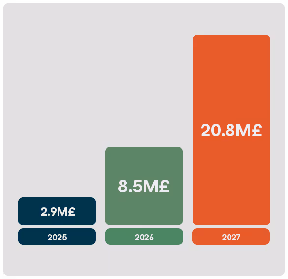 Bar chart showing annual values in million pounds: 2.9M£ in 2025, 8.5M£ in 2026, and 20.8M£ in 2027 with increasing bar heights and different colors.