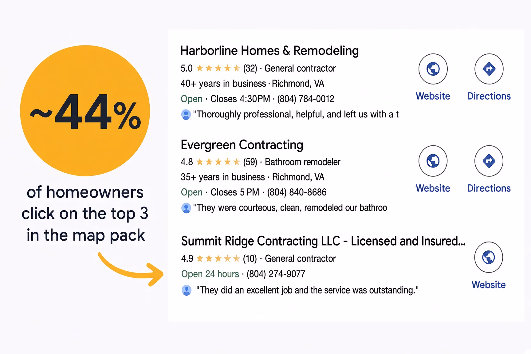 ~44% of homeowners click on top 3 contractors in map pack with ratings and contact info shown.