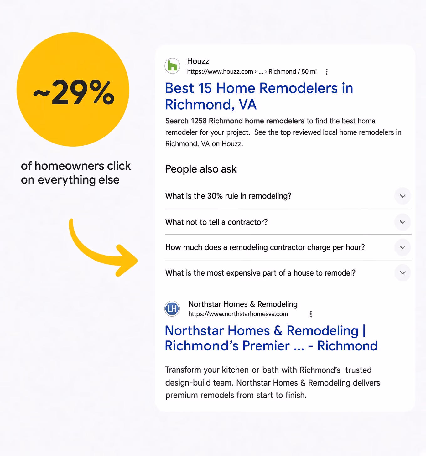 Near 29% of homeowners click on search results other than the top Richmond home remodelers listings.