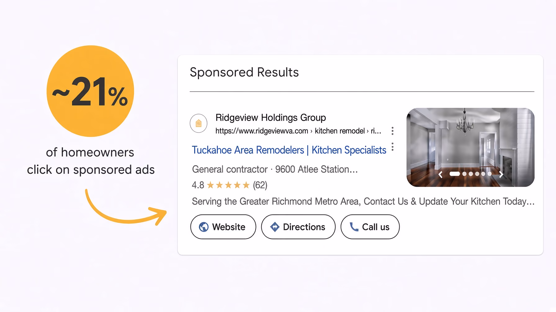 Graphic showing 21% of homeowners click on sponsored ads with a sample ad for a remodeling company.