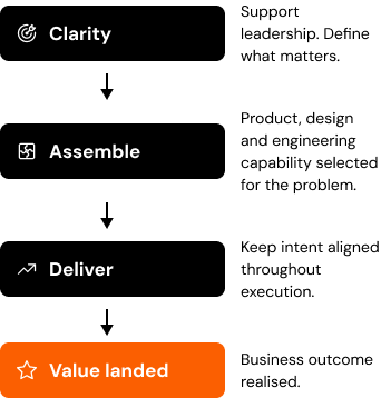 Vertical flowchart illustrating four steps: Clarity with a target icon, Assemble with a puzzle piece icon, Deliver with an ascending arrow icon, and Value landed highlighted in an orange box with a star icon.