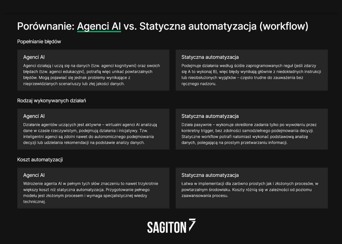 Porównanie Agenci AI vs. automatyzacja