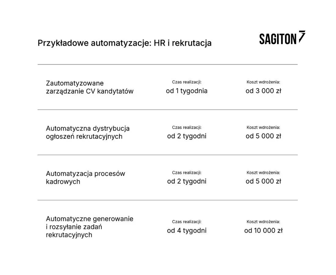 cennik automatyzacji procesów biznesowych