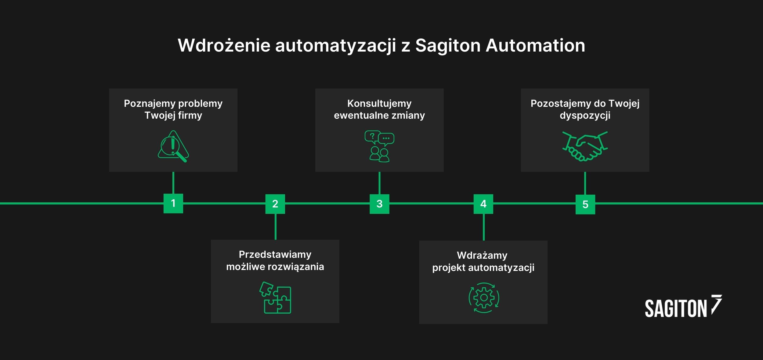 Wdrożenie automatyzacji procesów biznesowych