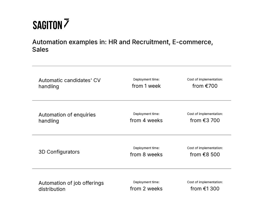 sample automation prices