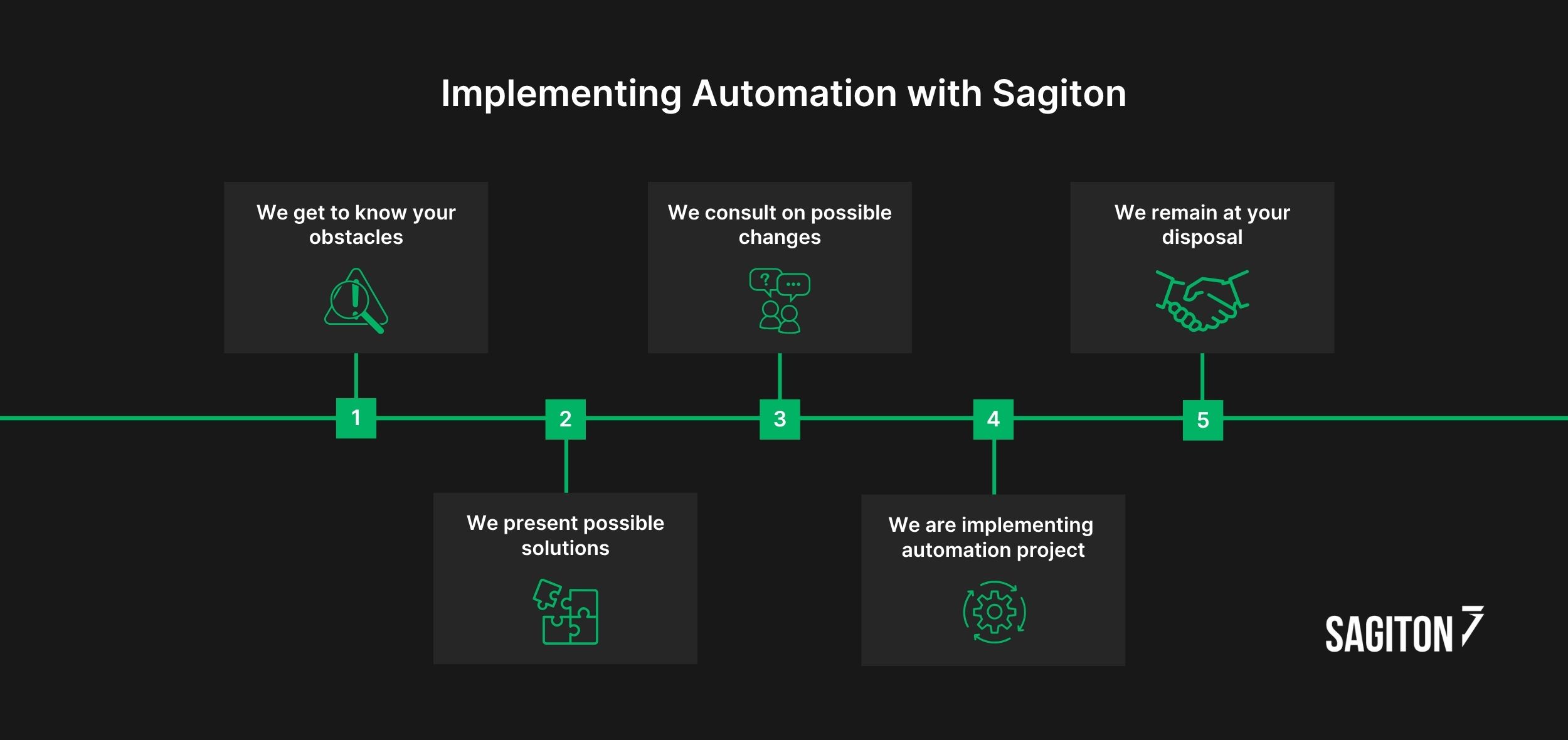 implementing automation with sagiton