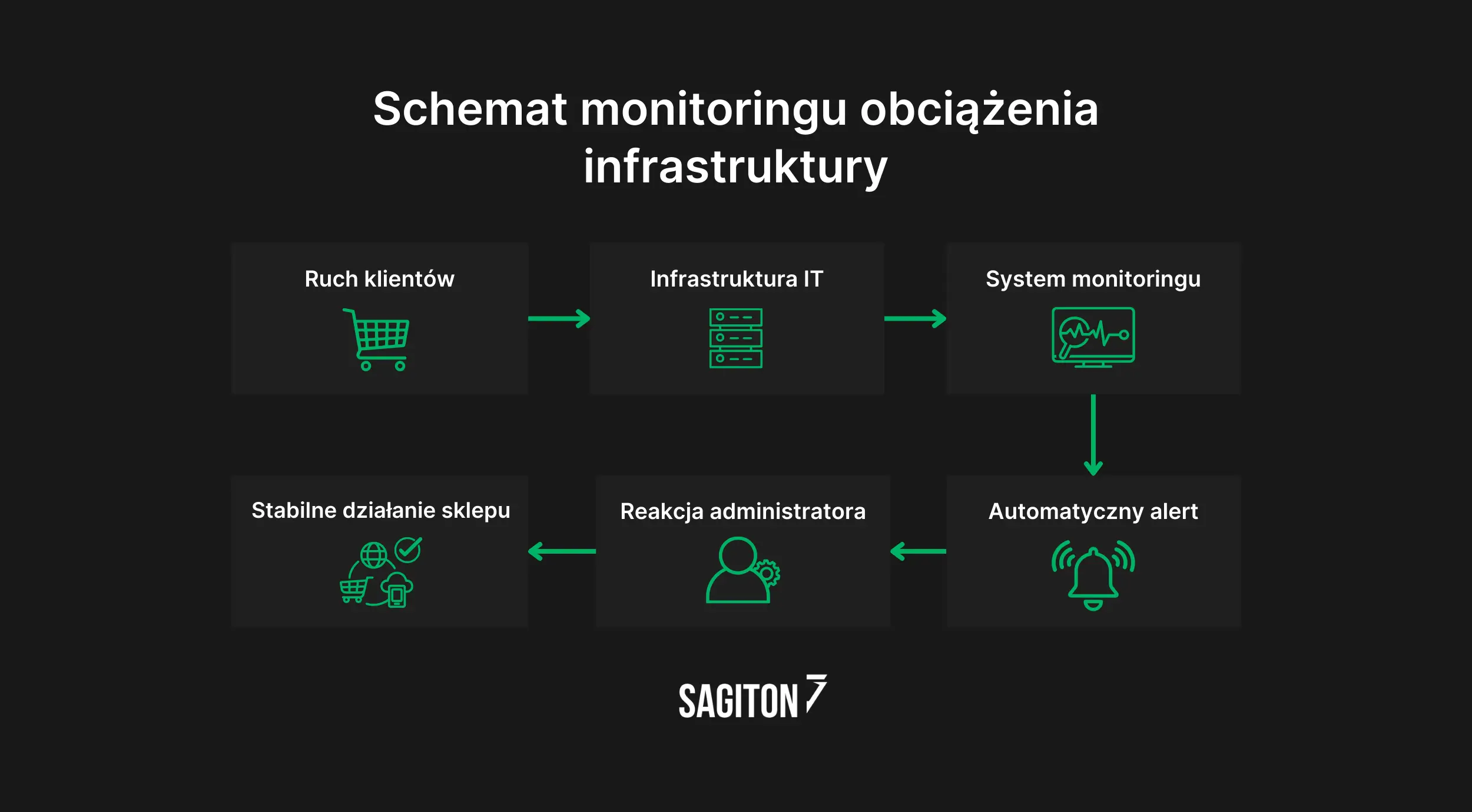 Schemat monitoringu obciążenia infrastruktury