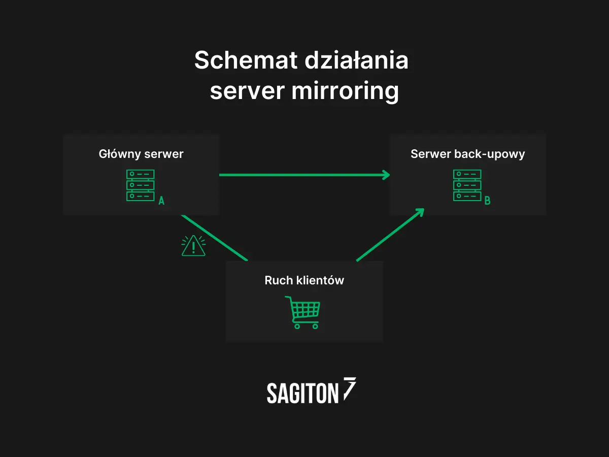 server mirroring schemat