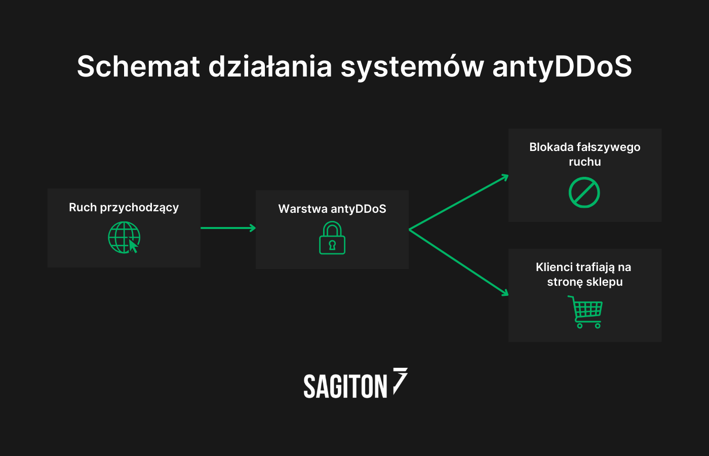 schemat działaia systemów antyDDoS