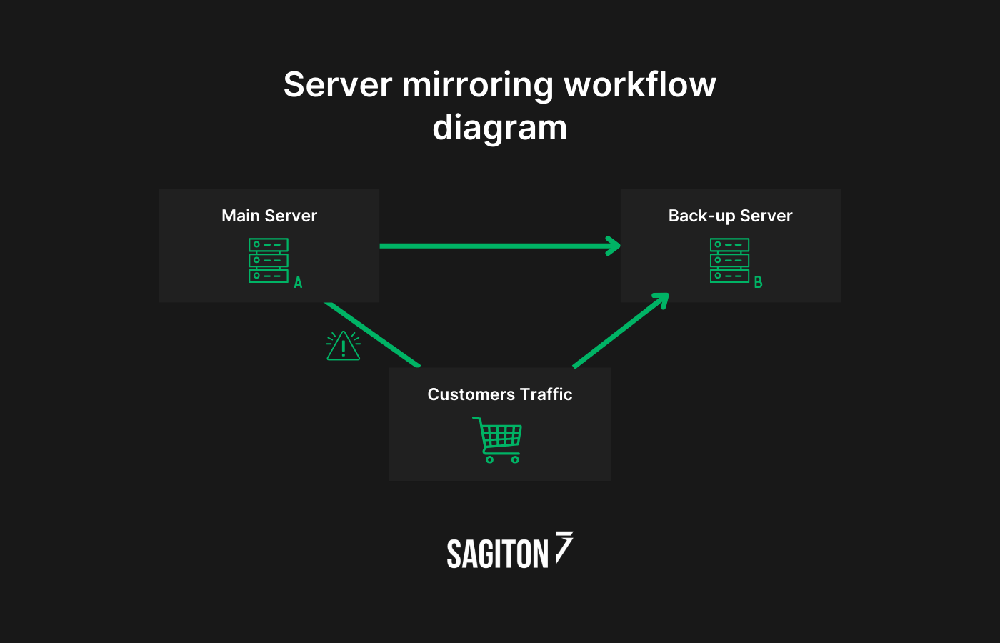 Server mirroring workflow diagram