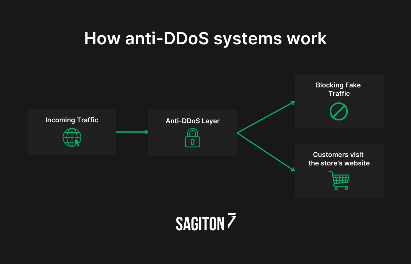 anti-DDoS system workflow