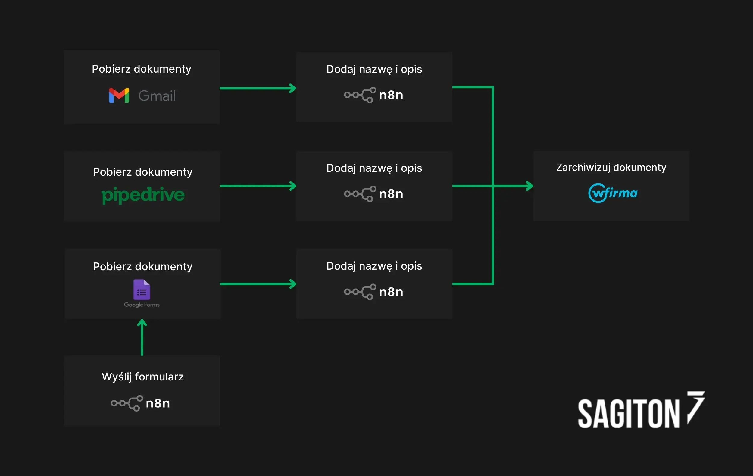 schemat zmapowanego procesu księgowego