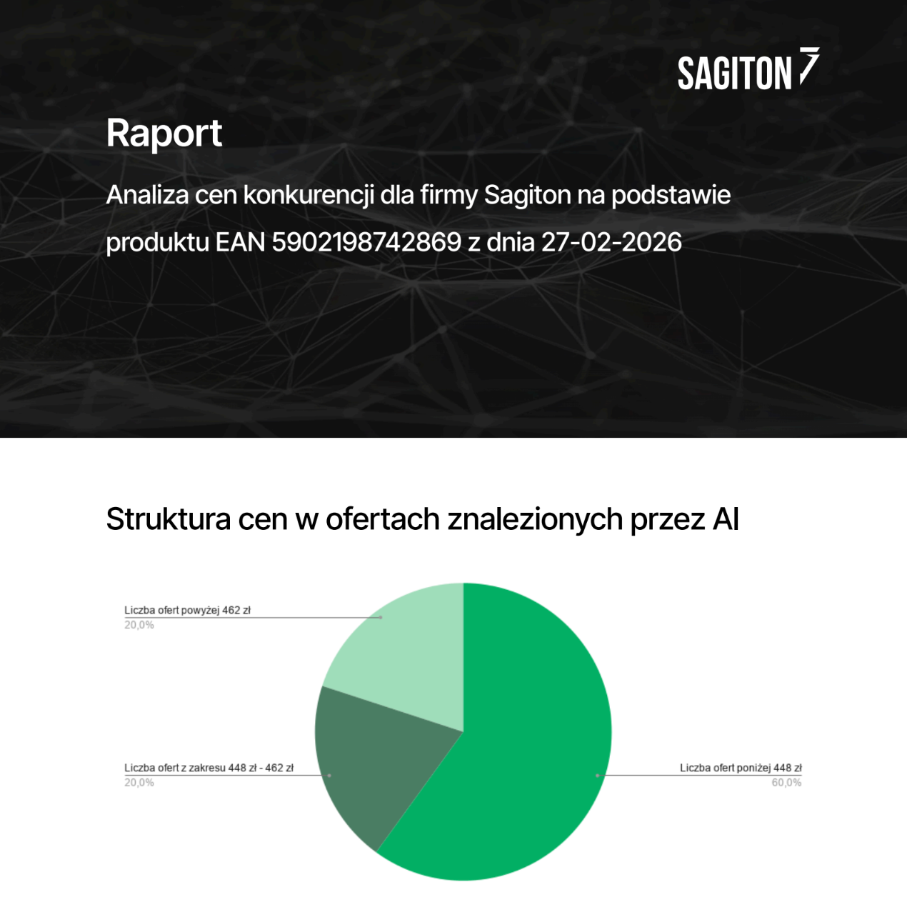 raport cen konkurencji z wykresem