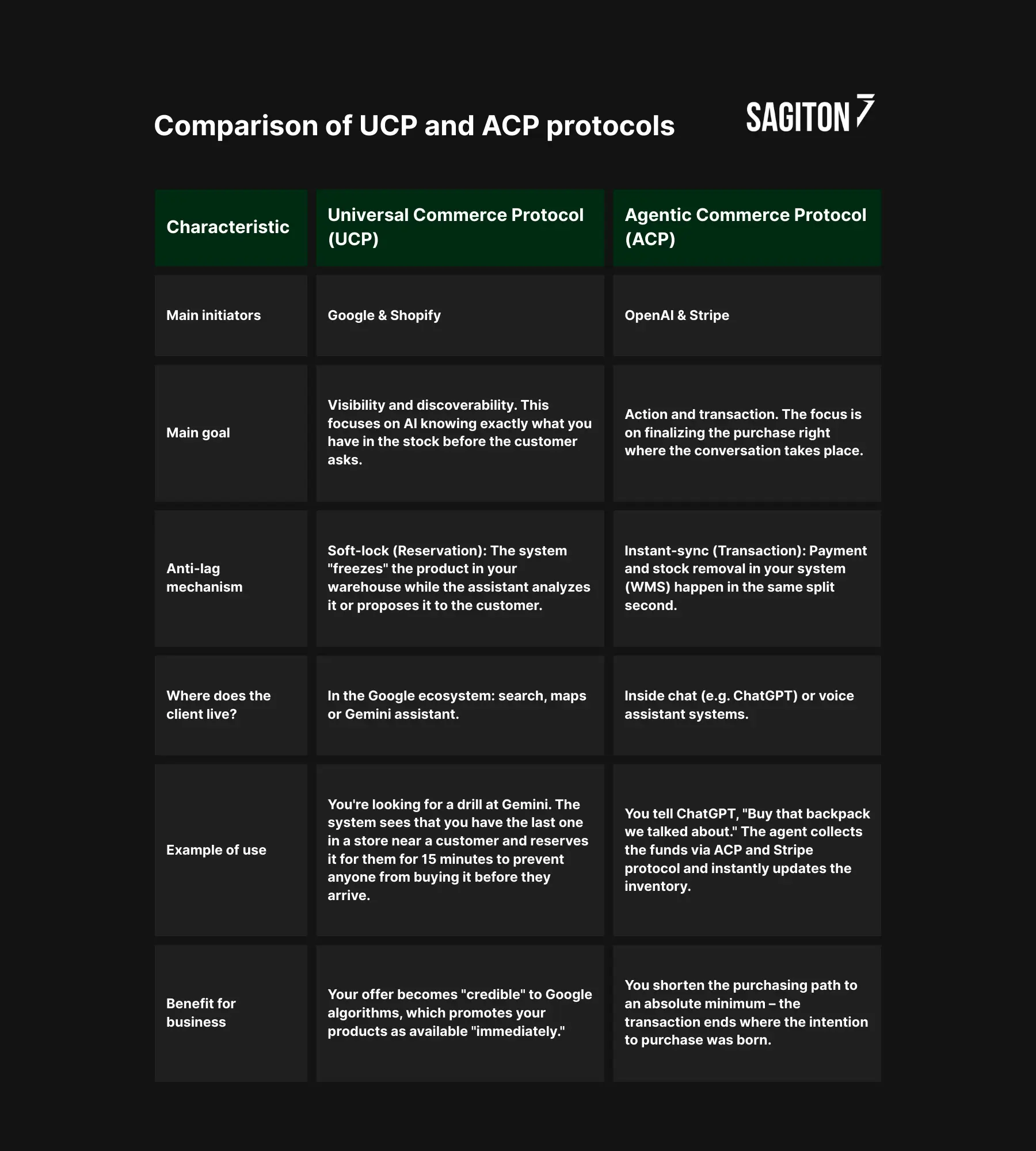 comparison of UCP and ACP protocols