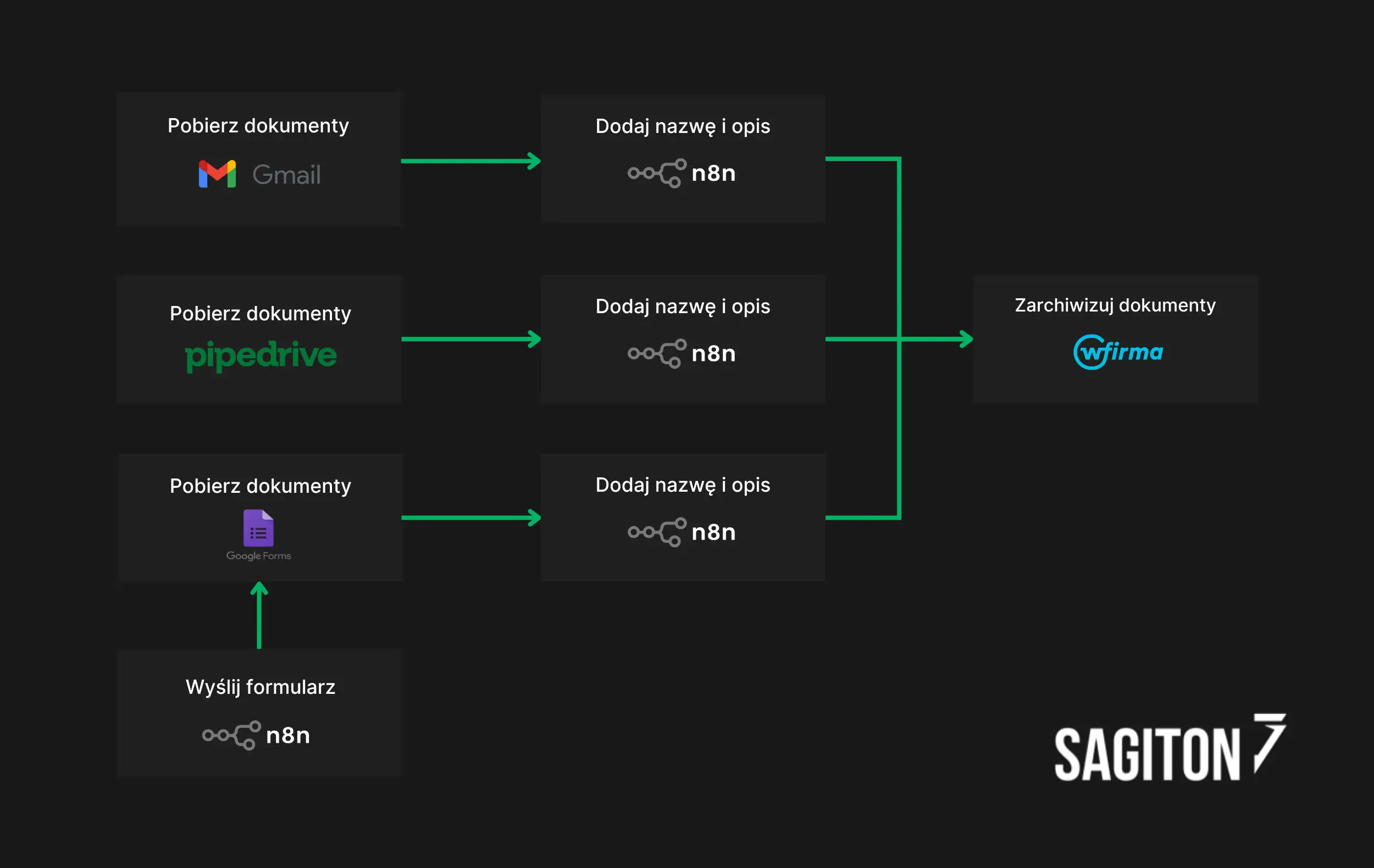 schemat automatyzacji procesów biurowych