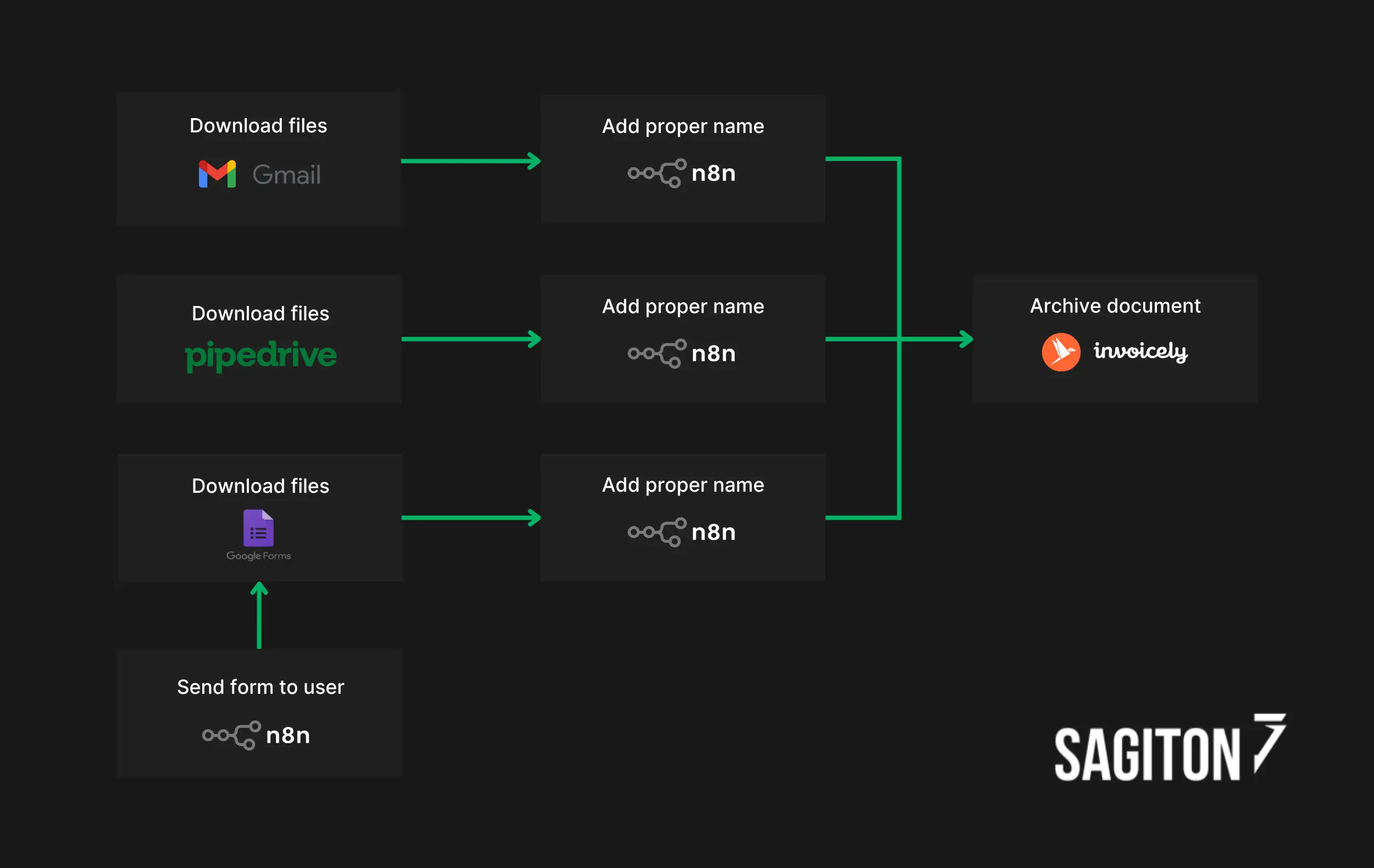 Scheme of automation of office processes