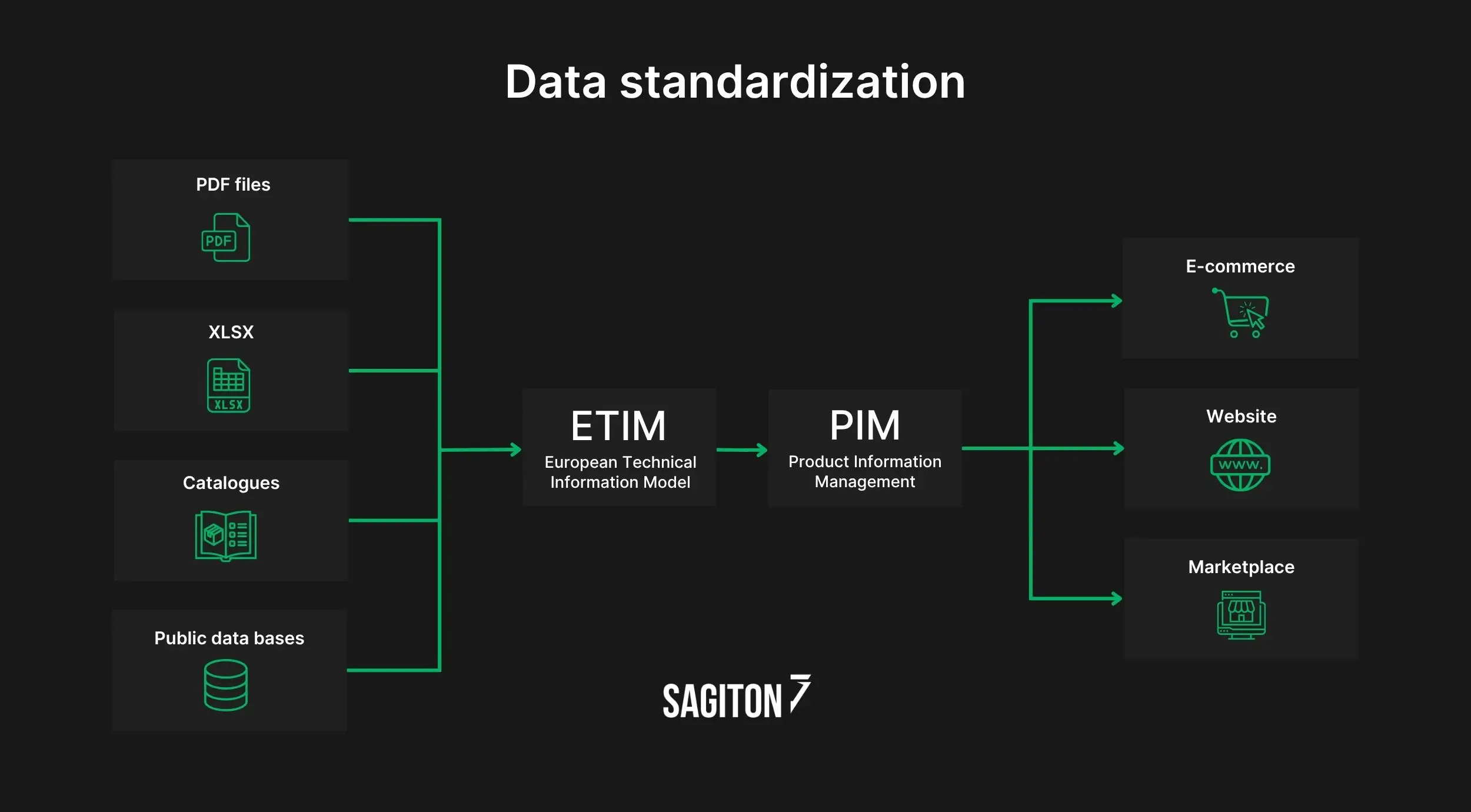 schemat integracji PIM z ETIM