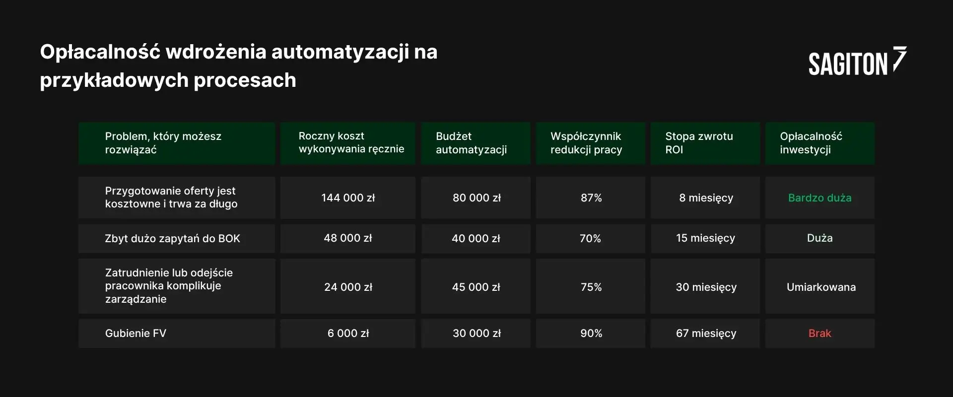 Tabela opłacalności automatyzacji