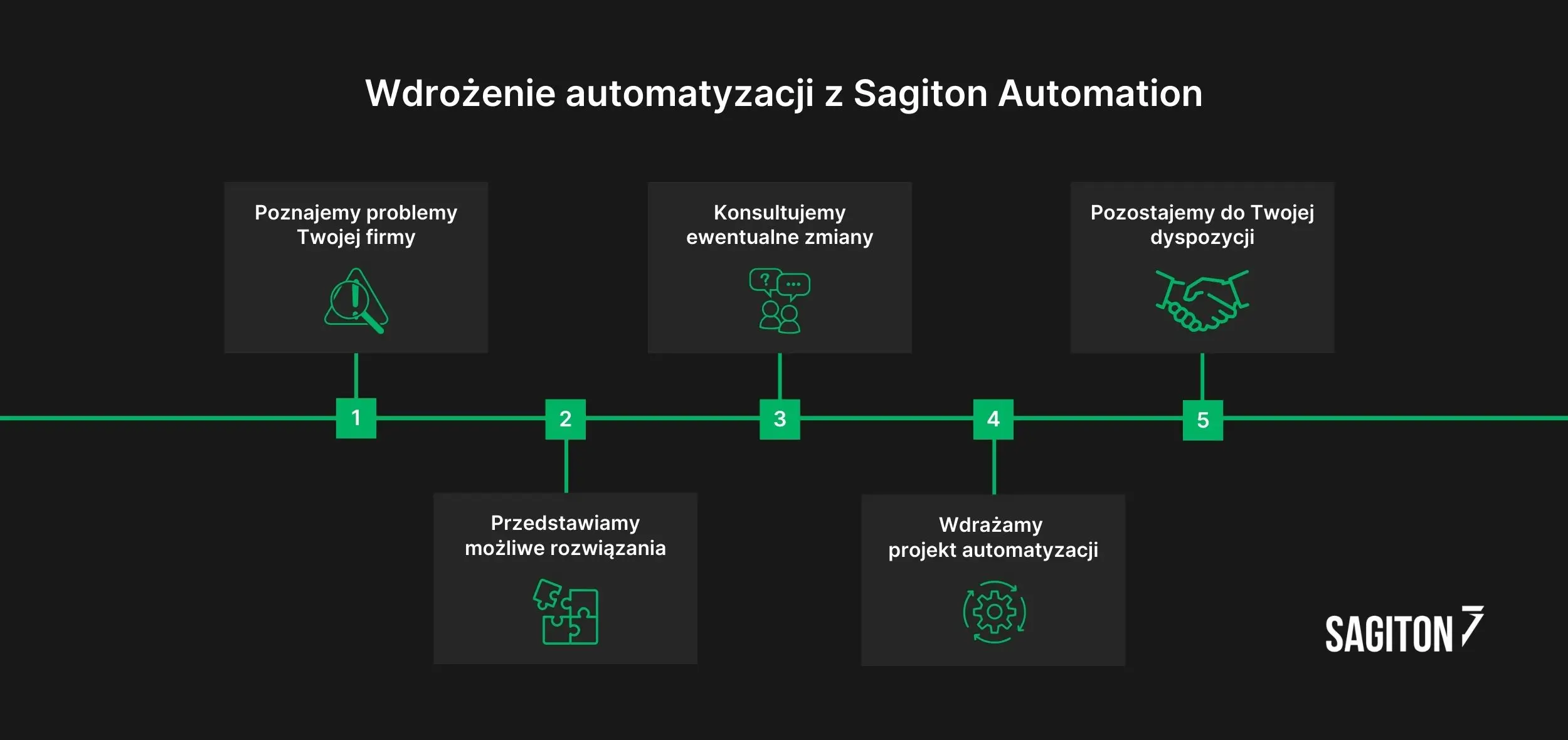 wdrożenie automatyzacji z sagiton proces