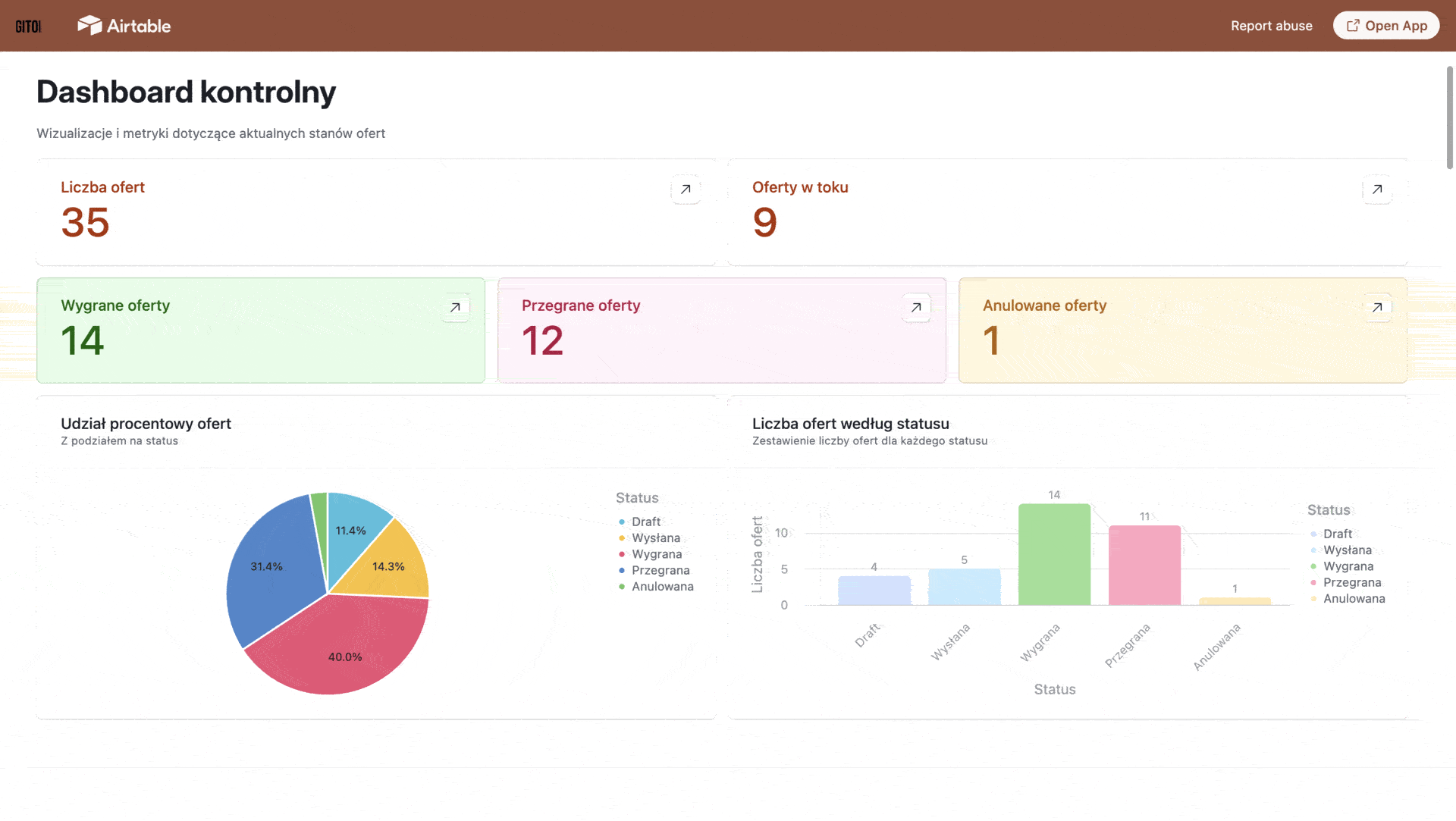 dashboard sprzedażowy