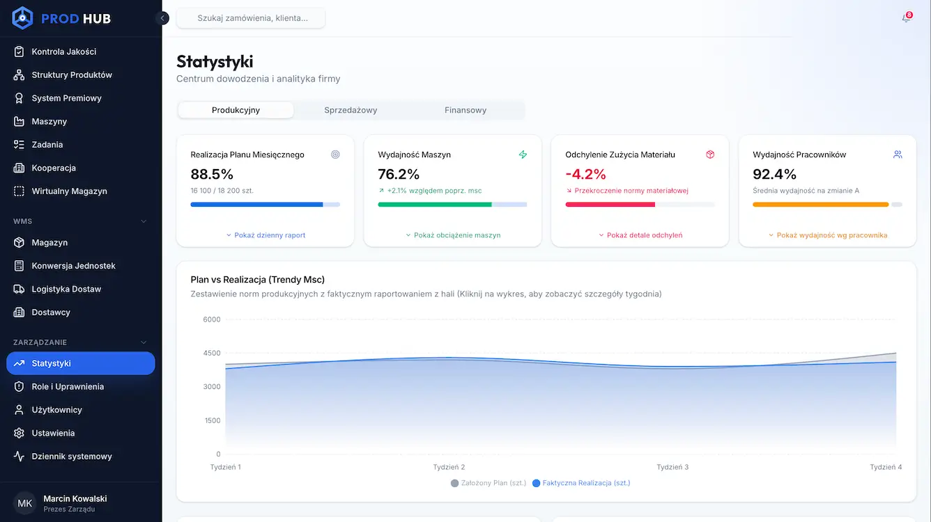 dashboard firmy produkcyjnej przedstawiajacy wyniki