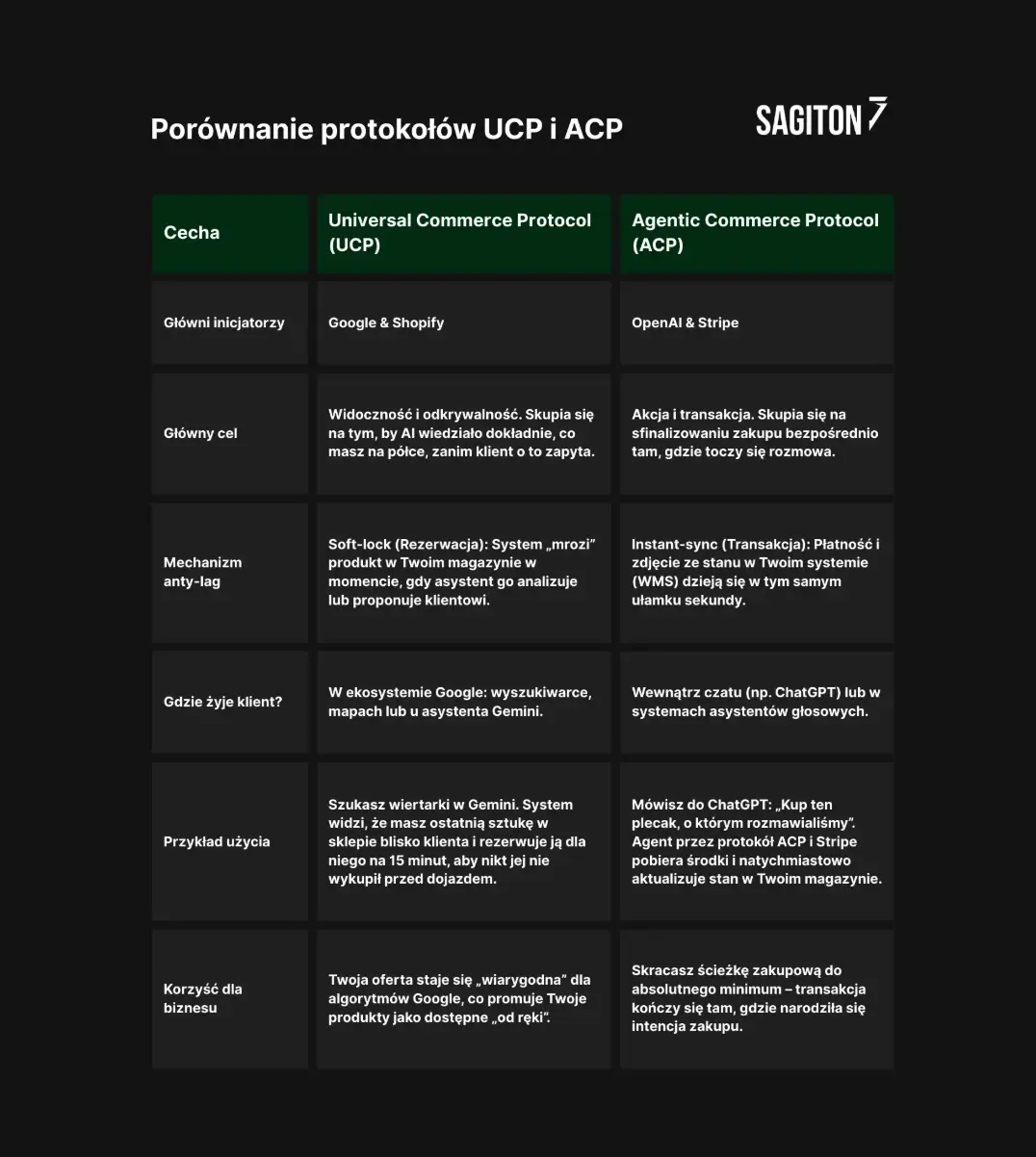 porównanie protokołów UCP i ACP