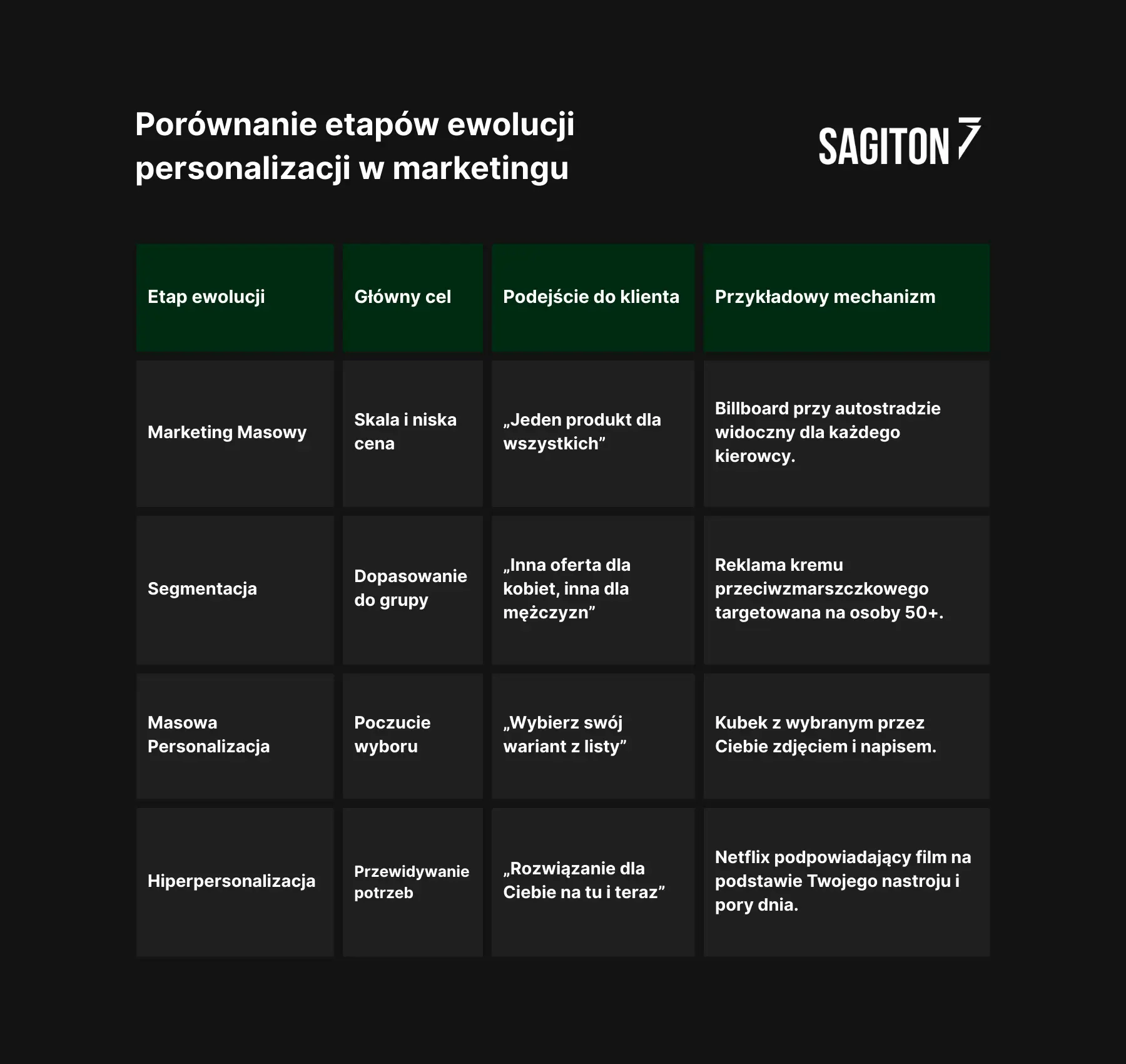 etapy ewolucji personalizacji w marketingu