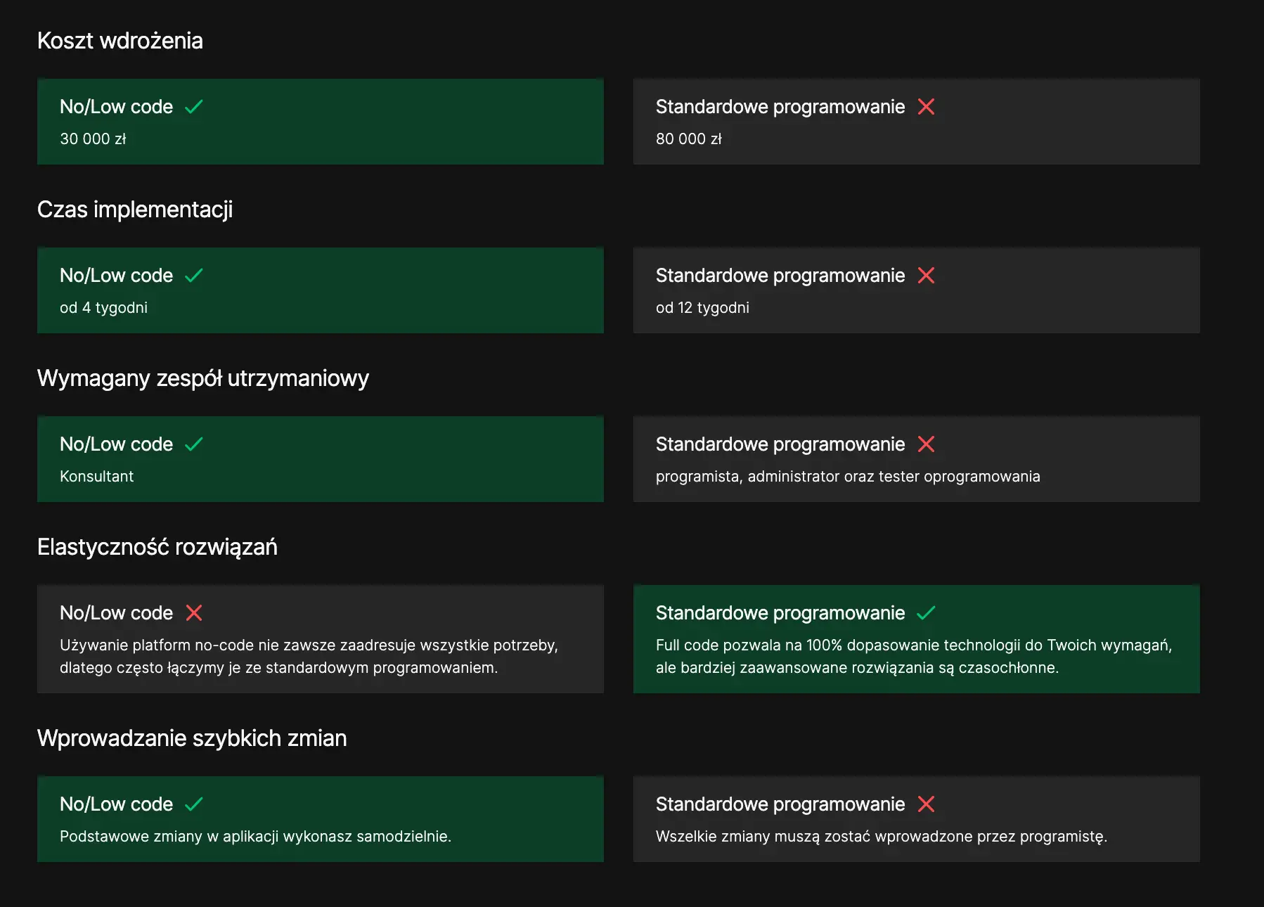 porównanie No/low code oraz standardowe programowanie