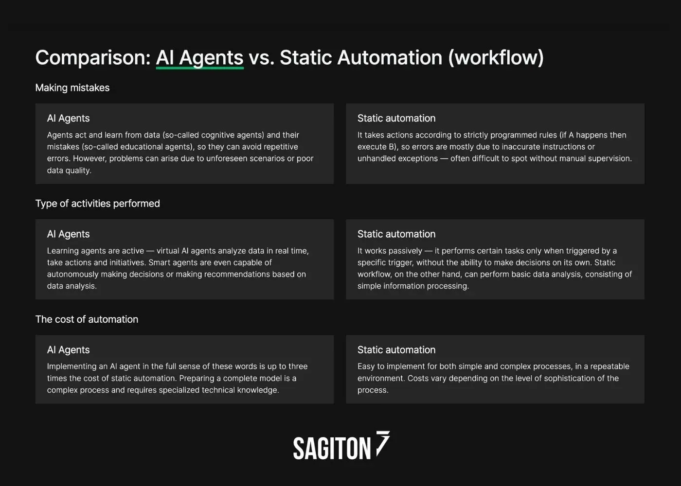 Comparison AI Agents and Automation