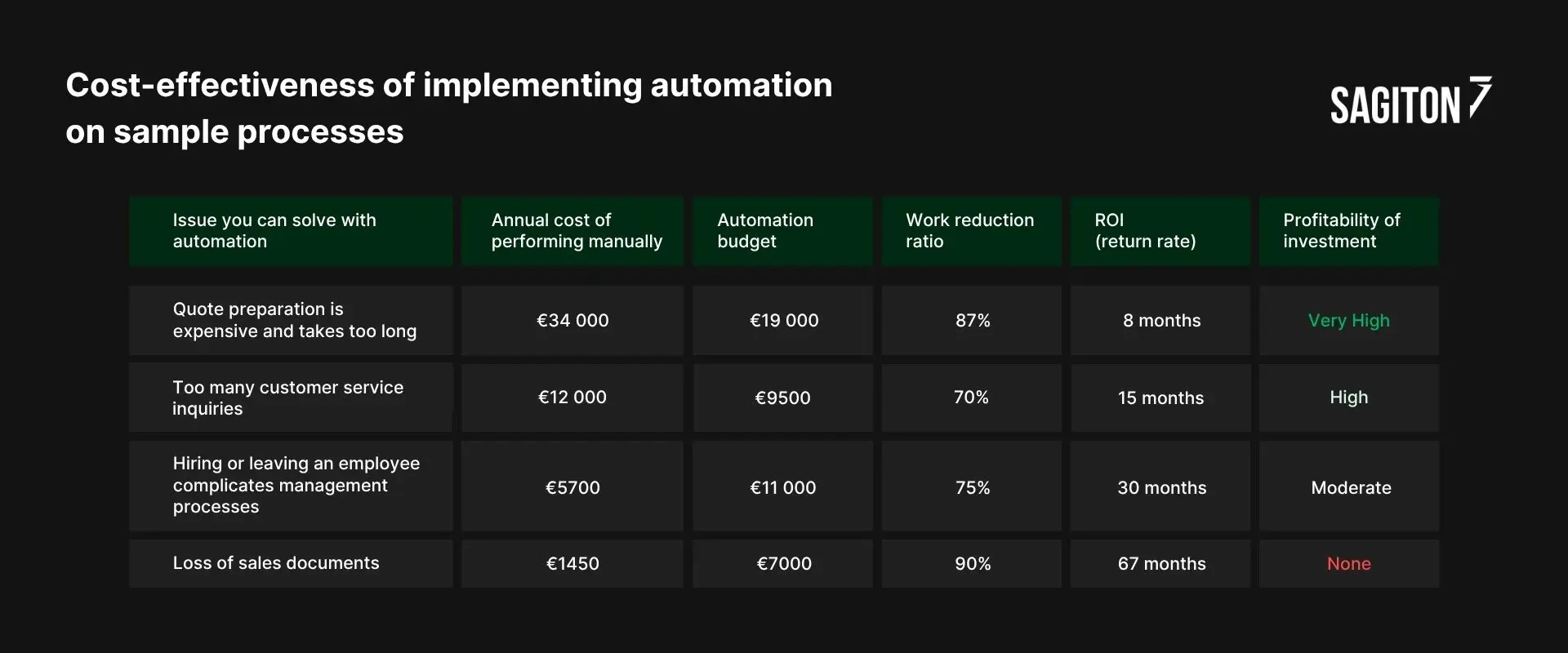 Profitability of investment table