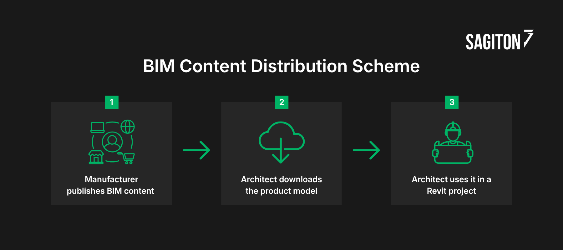 bim content distribution scheme