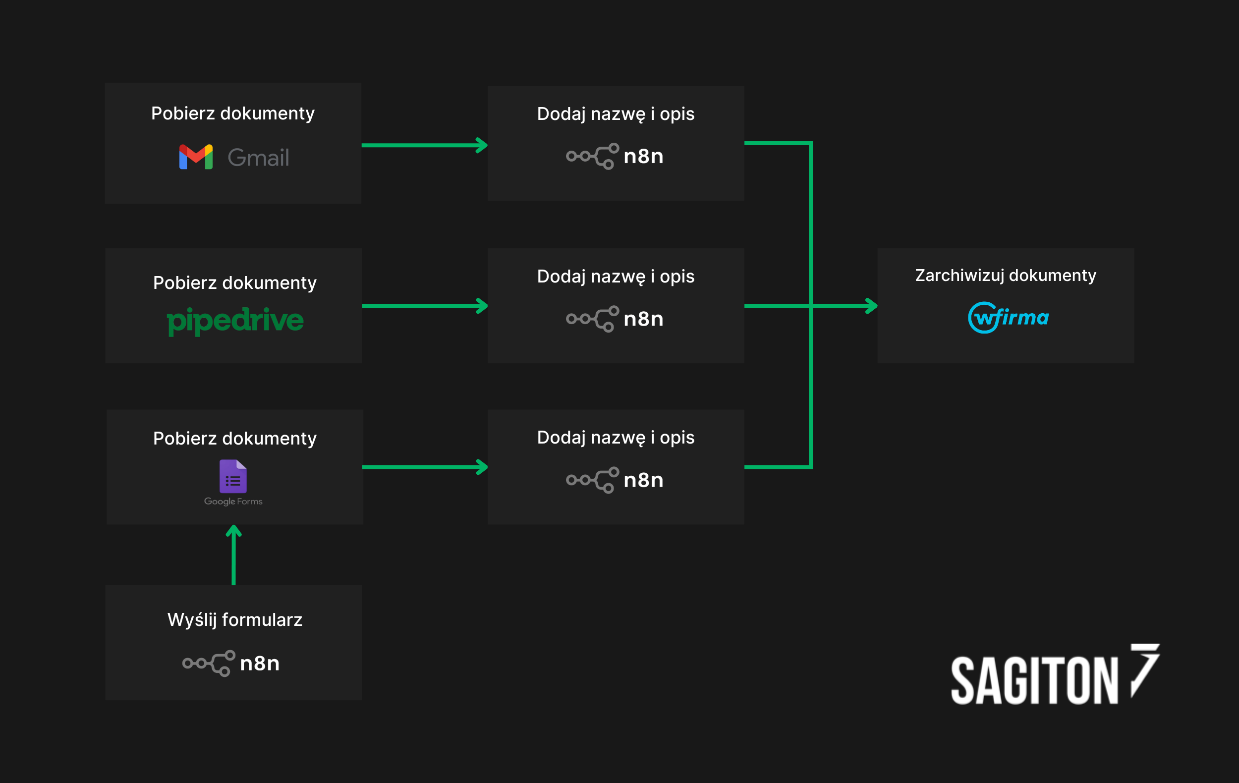 Schemat automatyzacji AI w księgowości