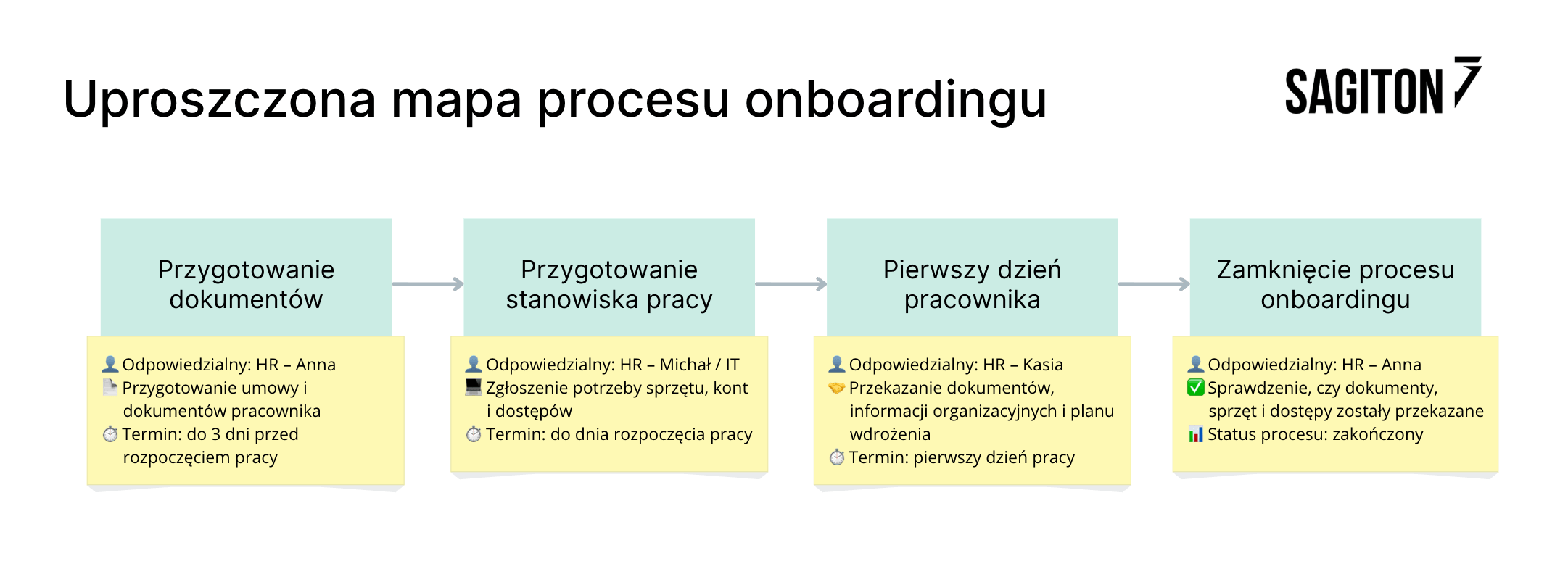 mapa procesu onboardingu pracownika