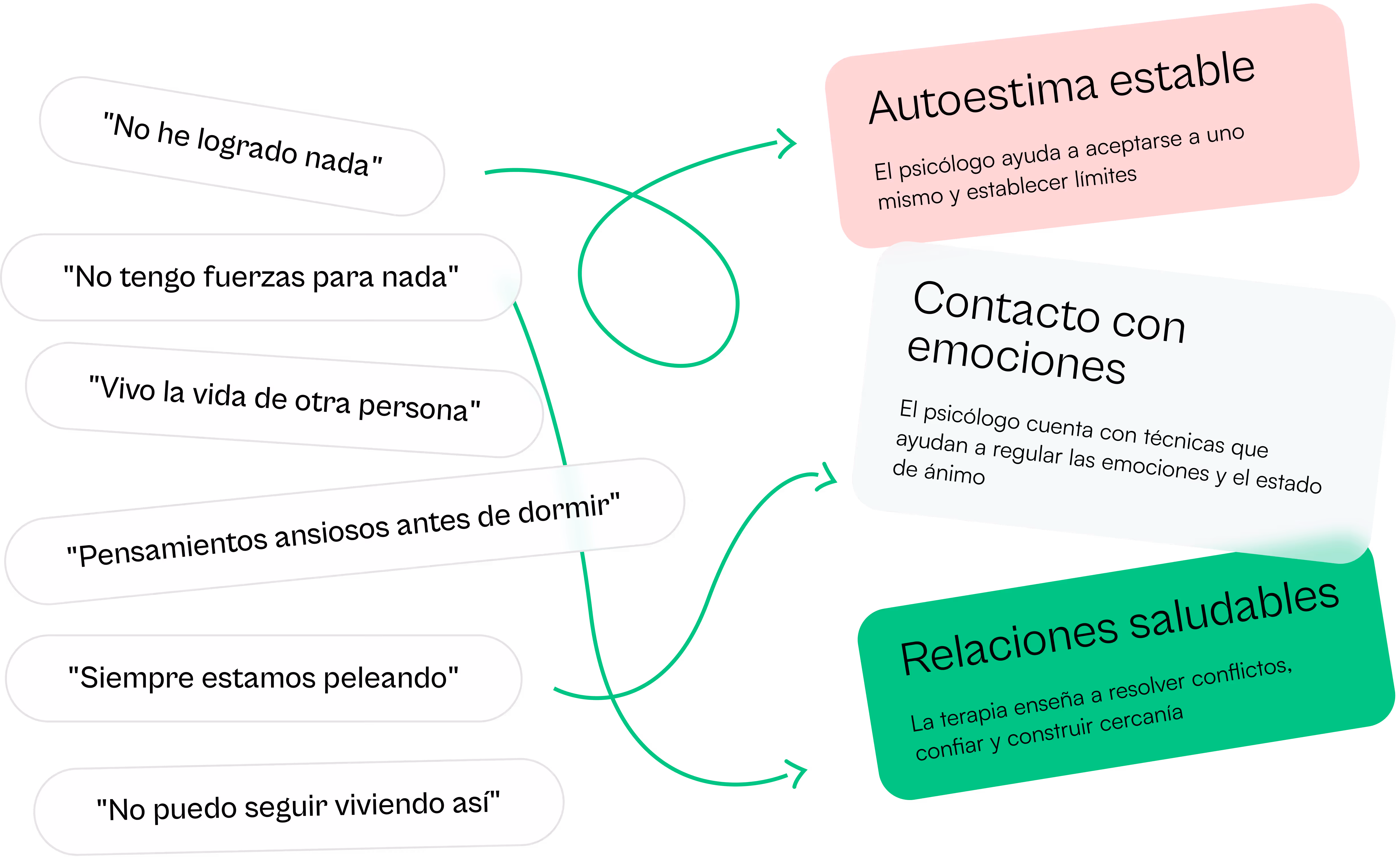 Frases negativas en burbujas conectadas con flechas a beneficios de la psicología: Autoestima estable, Contacto con emociones y Relaciones saludables.