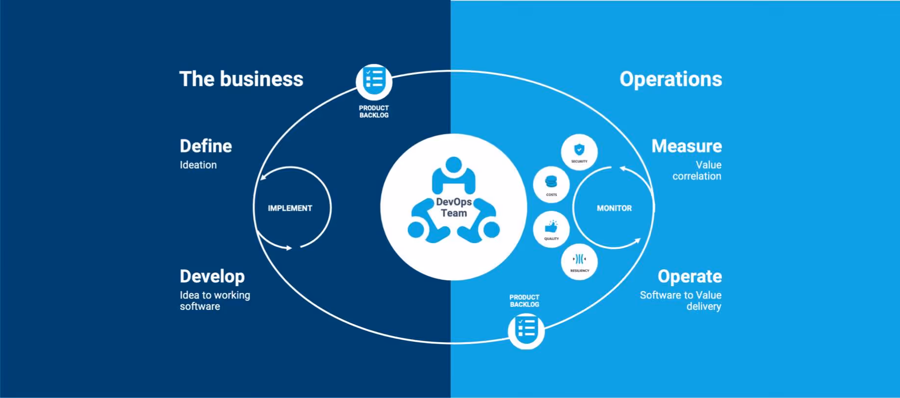 modern service management circle