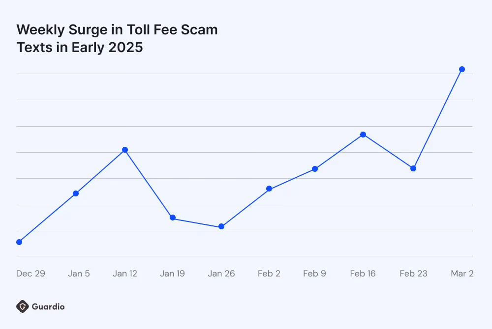 Rise in Toll Fee Scam Texts