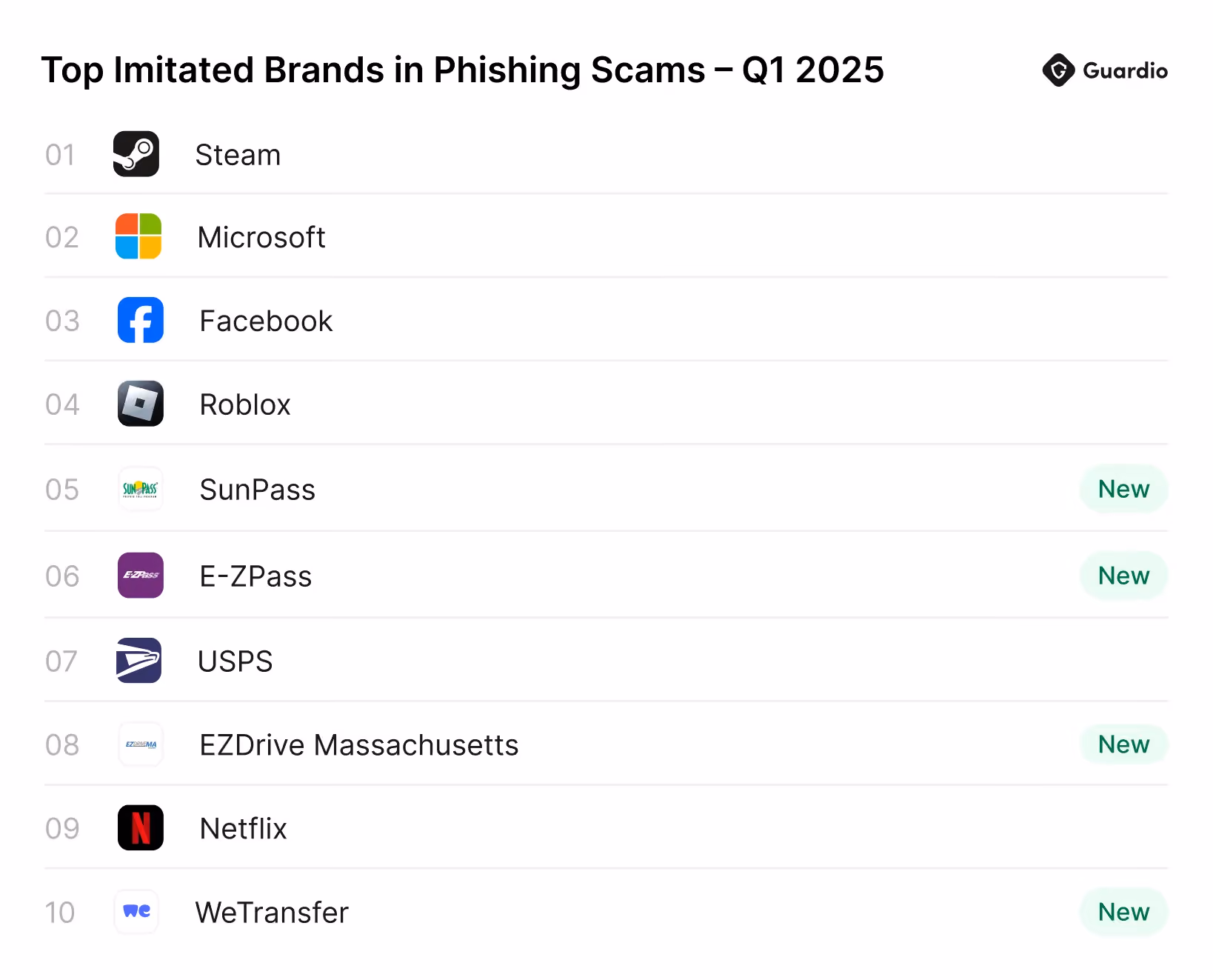Top Imitated Brands in Phishing Scams Q1 2025