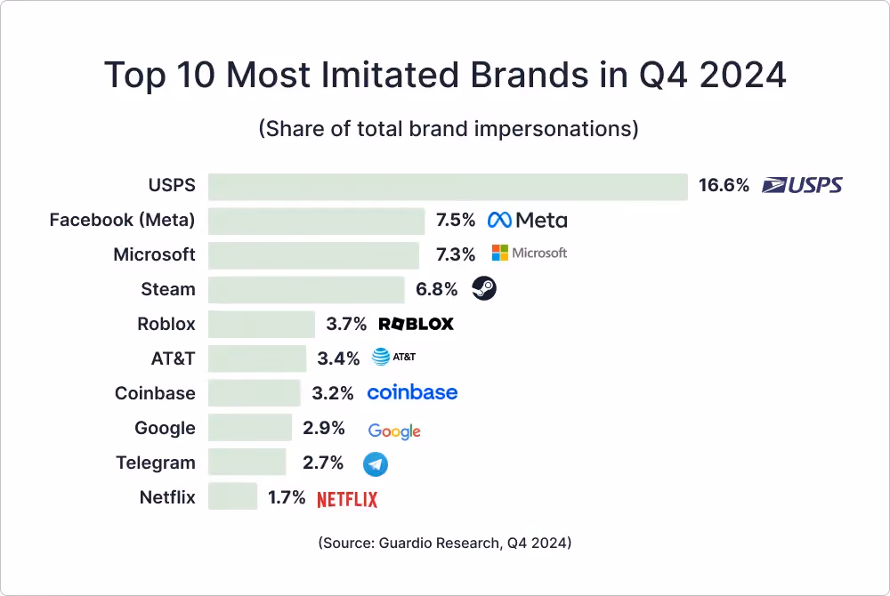 Chart showing the top 10 most imitated brands in Q4 2024, with USPS leading at 16.6%, followed by Facebook (Meta), Microsoft, Steam, and others.