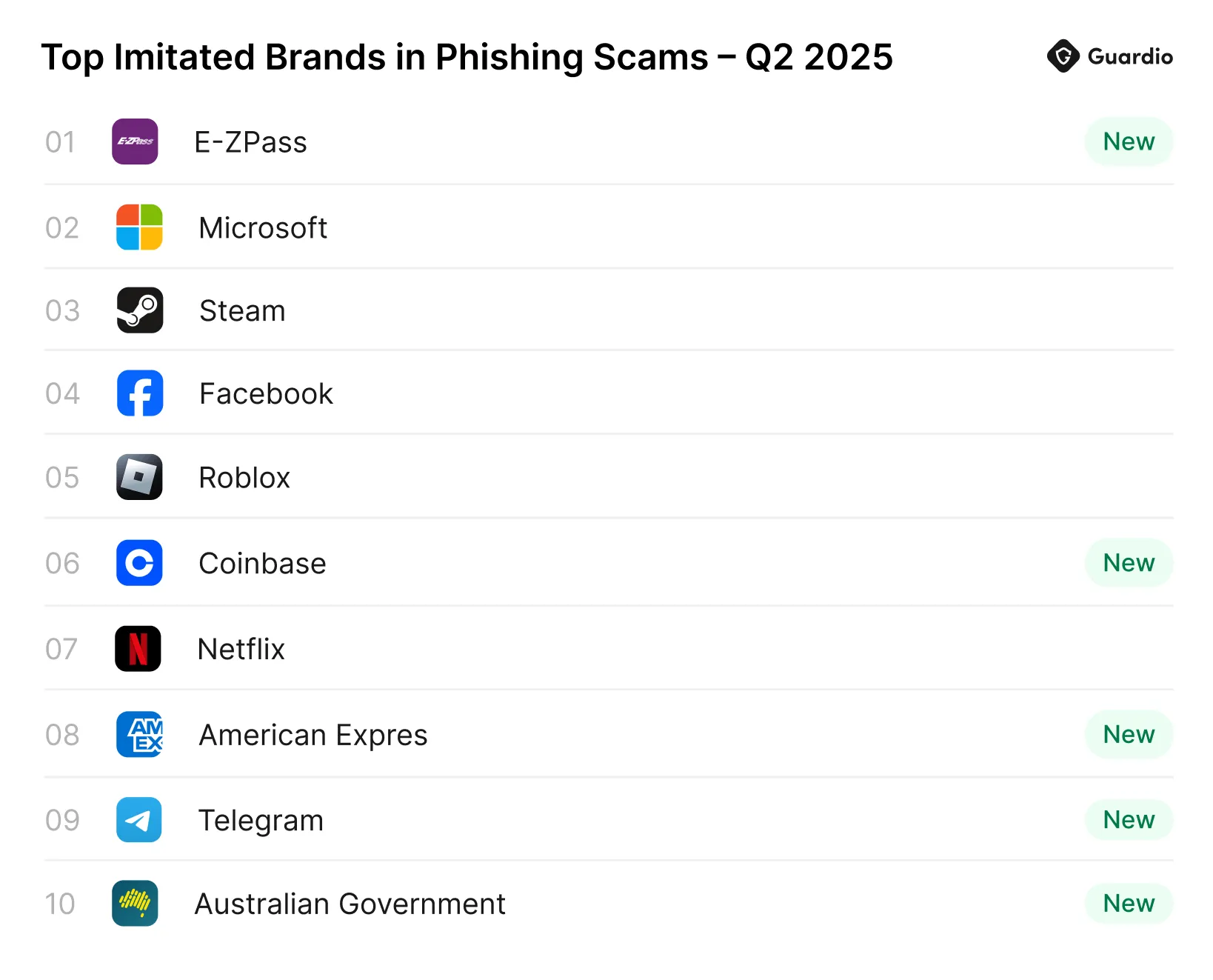 Top 10 most impersonated brands in phishing scams for Q2 2025, led by E-ZPass, Microsoft, Steam, and new entries like Coinbase and Netflix.